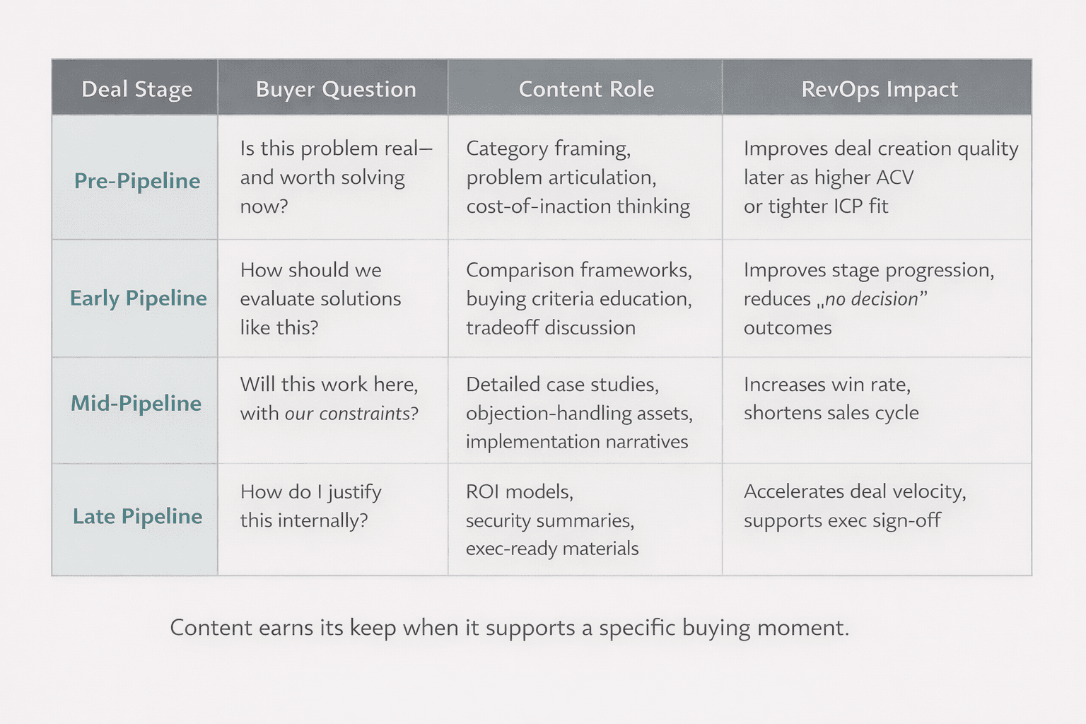 Content earns its keep when it supports a specific buying moment.