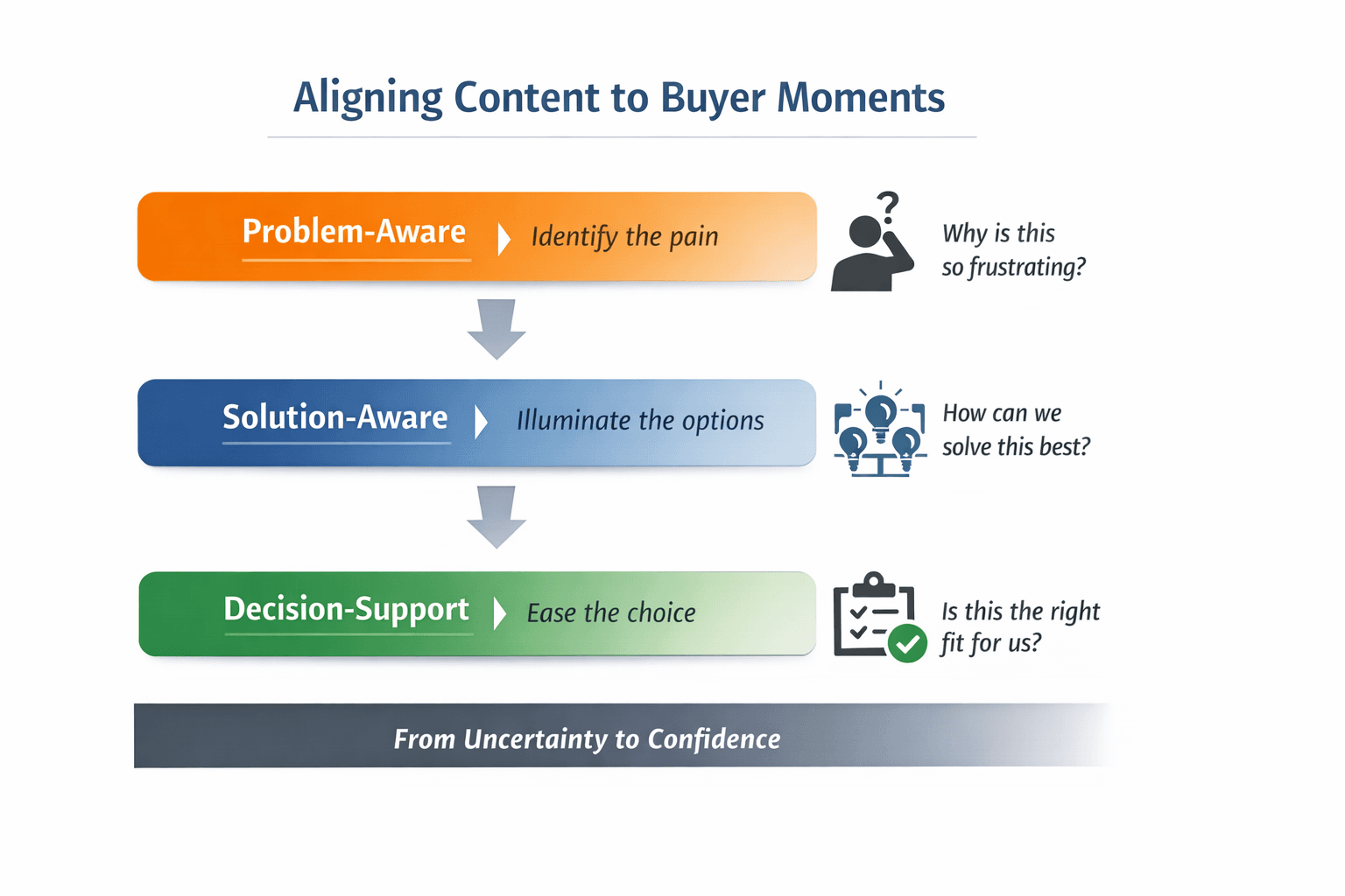 Diagram showing B2B SaaS content framework with three layers: Problem-aware content, Solution-aware content, and Decision-support content.