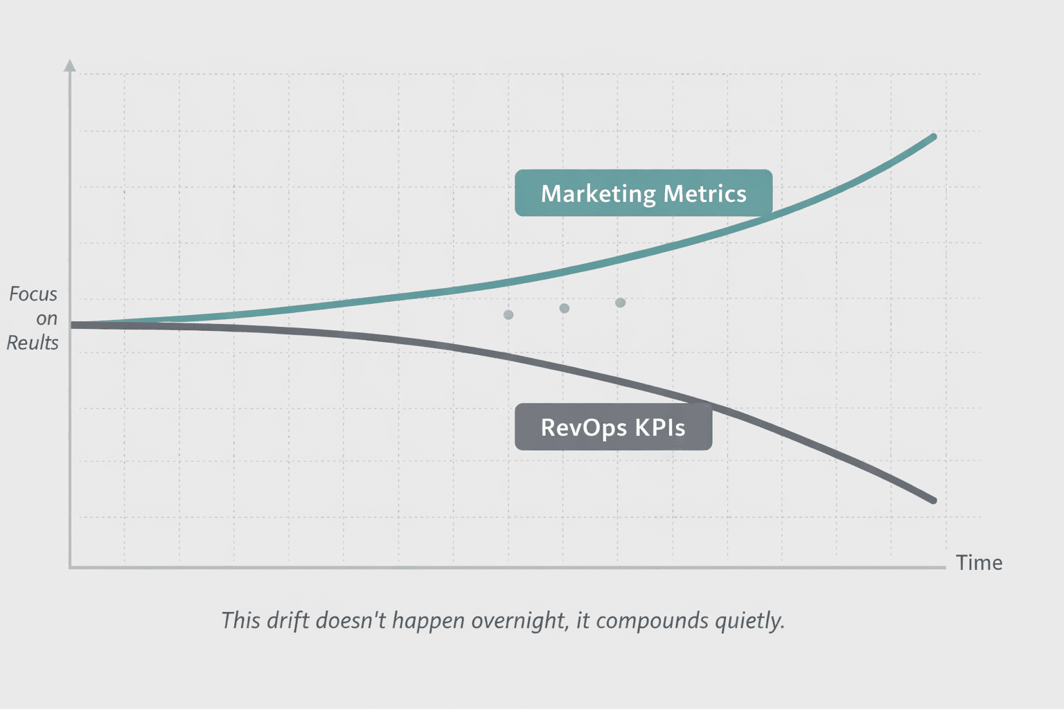 This drift doesn’t happen overnight, it compounds quietly.