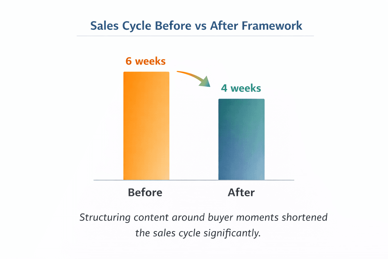 Bar chart comparing sales cycle before and after applying buyer moment content framework: 6 weeks before, 4 weeks after.